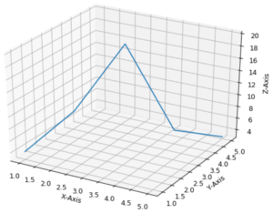Plotting 3D Plots In Matplotlib - The Click Reader