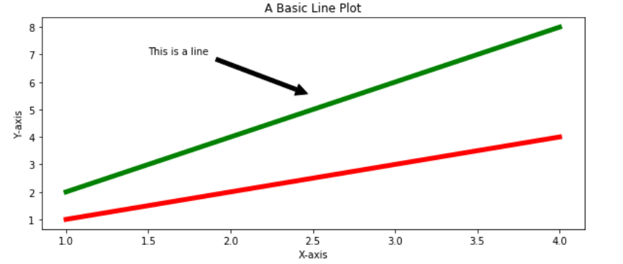 Matplotlib Basic Plot Two Or More Lines On Same Plot With
