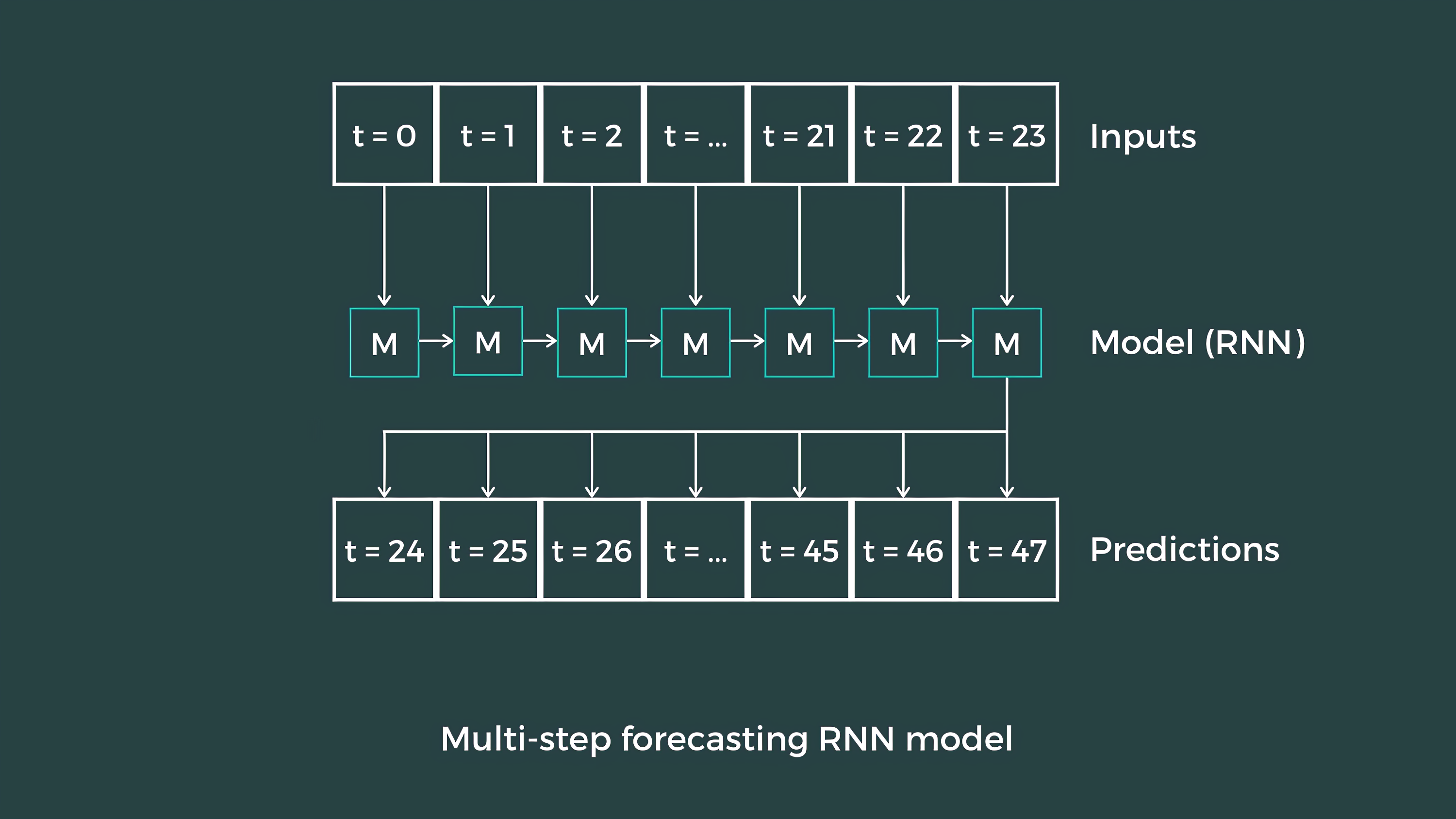 multistep time series forecasting with lstms in python... Multi-Step Time Series Forecasting - The Click Reader