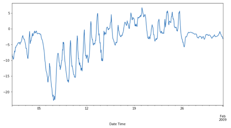 Time Series Analysis Using Python - The Click Reader