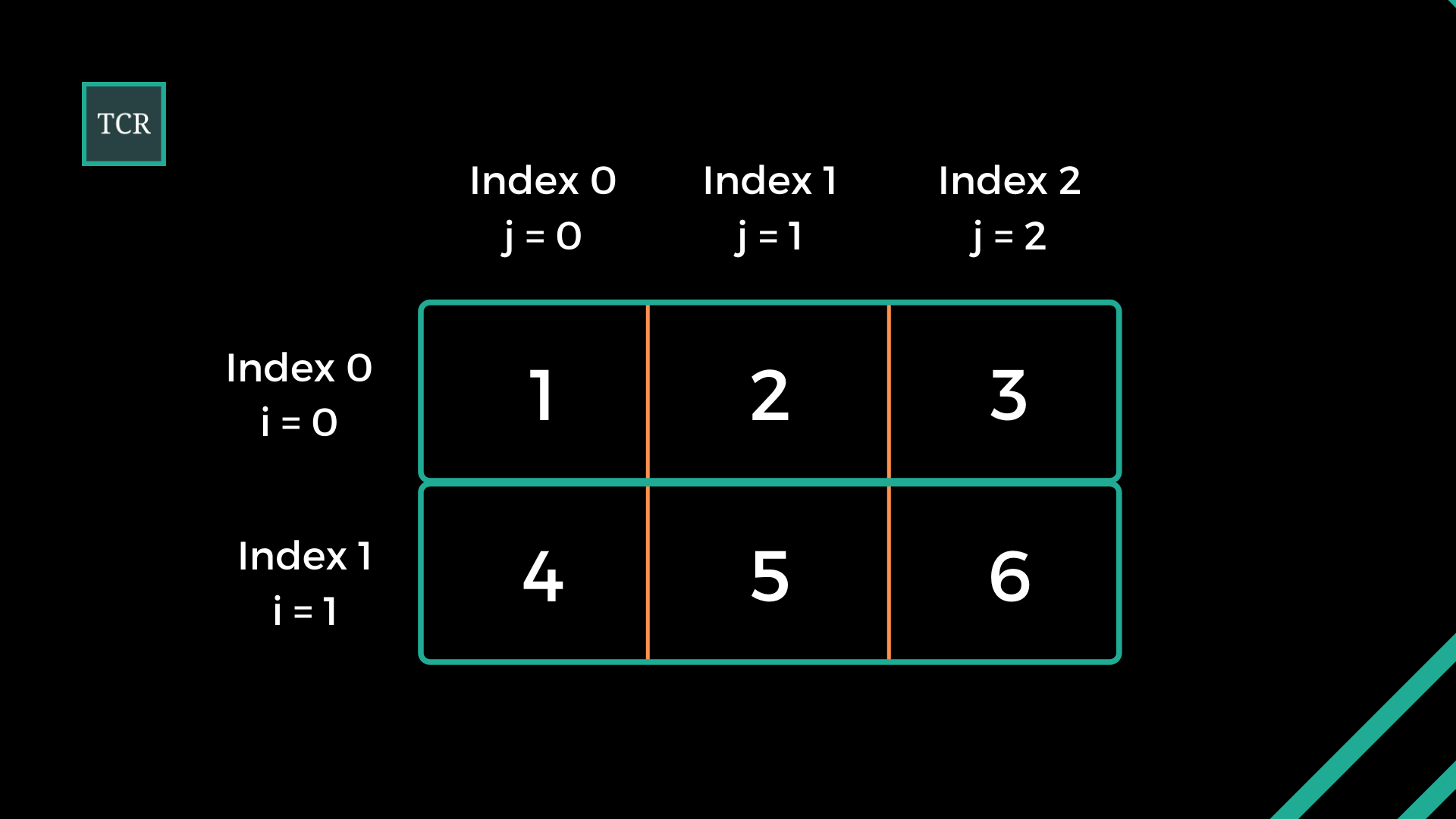 NumPy Array Indexing And Slicing - The Click Reader