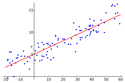 R Lm() - Lm Function In R For Linear Regression - The Click Reader