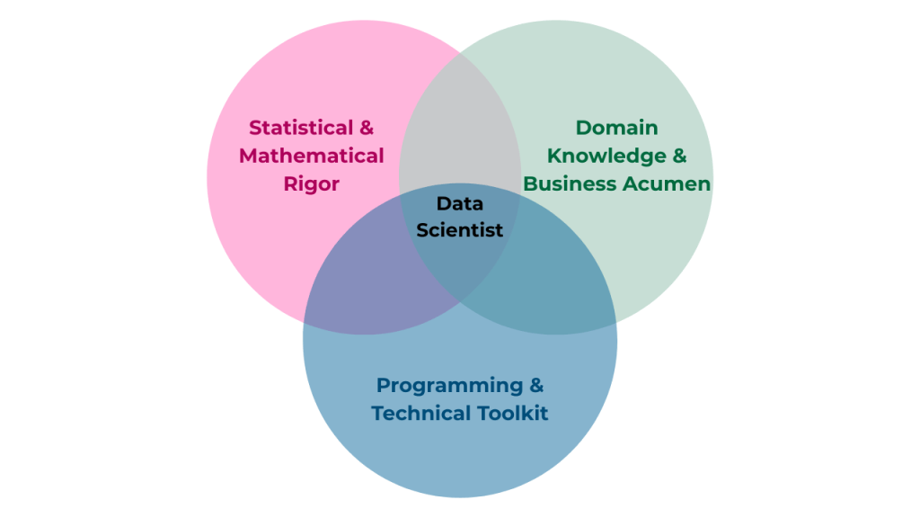 Essential Data Scientist Skills for 2025: A Clear, Real-World Roadmap Essential Data Scientist Skills for 2025: A Clear, Real-World Roadmap